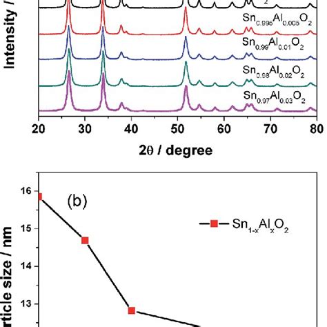 A Xrd Patterns Of Sno 2 And Al Doped Sno 2 B Plots Of Doping