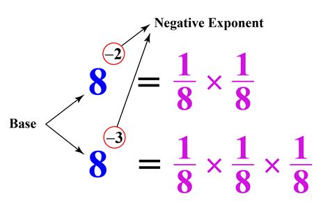 Negative Exponent Cuemath