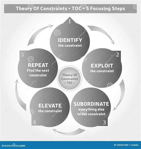 Theory Of Constraints Or Toc As Effective Management Paradigm Outline