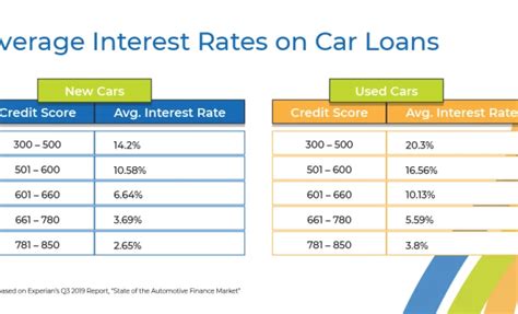 Average Car Loan Interest Rates By Credit Score The Tech Edvocate