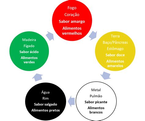 As cores e funções dos alimentos segundo a Dietoterapia Chinesa Cláudia Siqueira Academy
