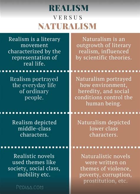 Naturalism Vs Realism In The Arts Two Styles Similar Goals