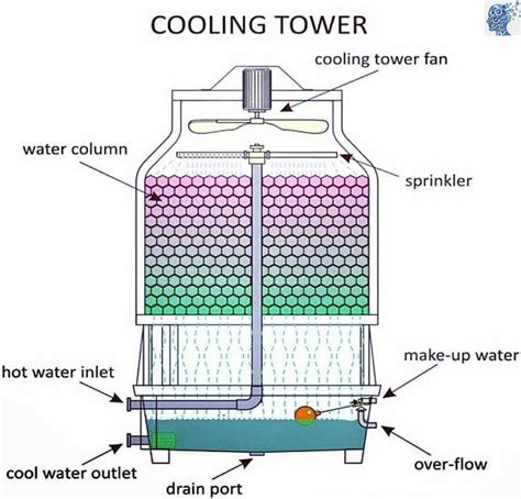 How Does A Cooling Tower Work Hvac Leda Littleton