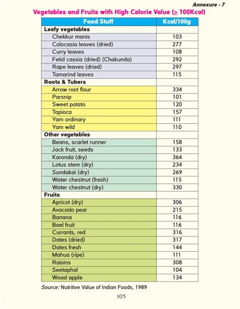 High Protein Indian Food Chart