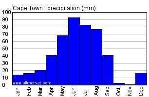 Drought can also be a condition of minimal or less than average rainfall over an extended period of time. Images and Places, Pictures and Info: cape town weather chart