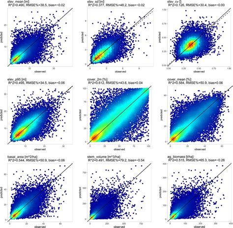 Observed Versus Predicted Values For Selected Response Variables