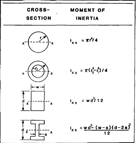 Moments Of Inertia For Some Common Structured Cross Sections
