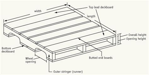Standard Pallet Size Types And Dimensions Block And Stringer Pallets