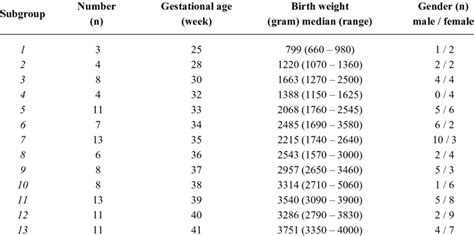 Lga is often defined as a weight, length, or head circumference that lies above the 90th percentile for that gestational age. Gestational age and birth weight of 107 newborns whose ...