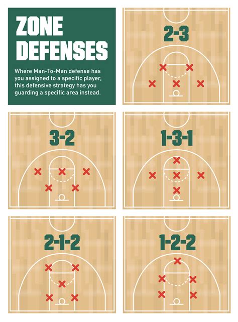 38 Basketball Positions Zone Defense