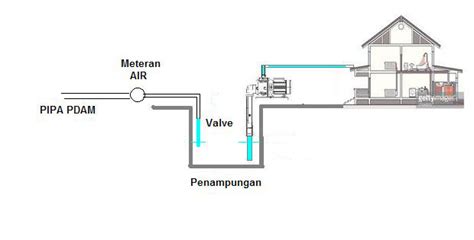 Distributor Pompa Franklin Jakarta Memasang Pompa Air Pada Pipa Pdam