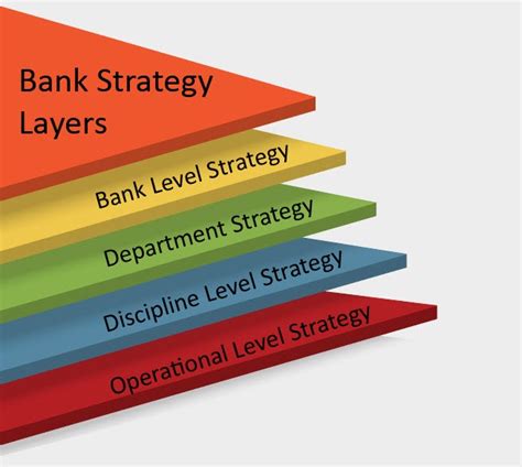 Improving Strategic Planning The Four Layers Of Bank Strategy