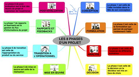 Management visuel de projet  MOOC Gestion de Projet  Les ressources