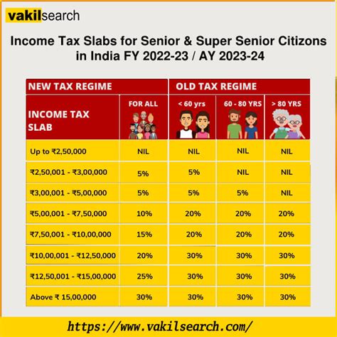 New Income Tax Slab Fy Ay Old New Regime