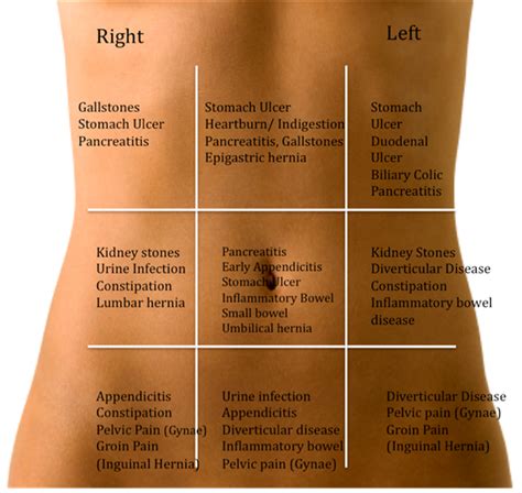 Left Abdominal Pain Lower Left Abdominal Pain And
