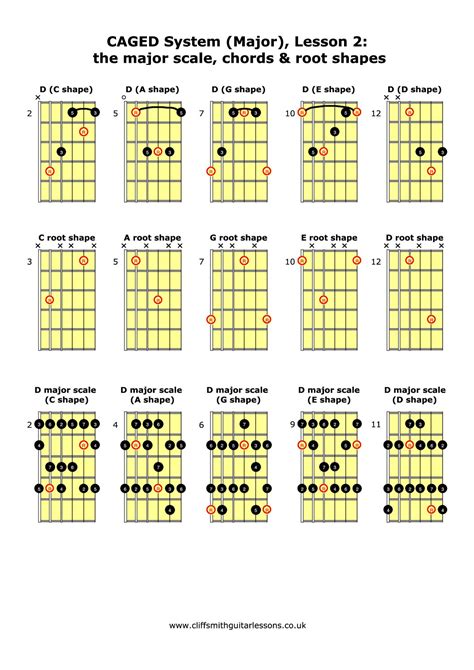 Caged System Major Lesson 2 The Major Scale Chords And Root Shapes