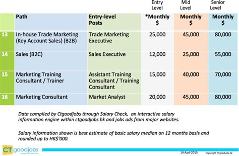 Digital marketing strategist average annual salary increment percentage in malaysia. Marketing salary overview: Digital specialists' earning ...