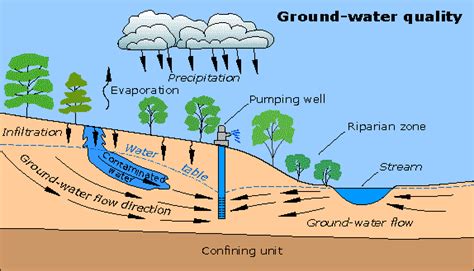 Groundwater Flow And Effects Of Pumping
