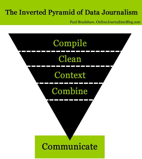 Pirámide Invertida Del Periodismo Socialtic