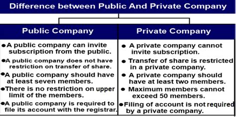 Difference Between Private And Public Company Javatpoint
