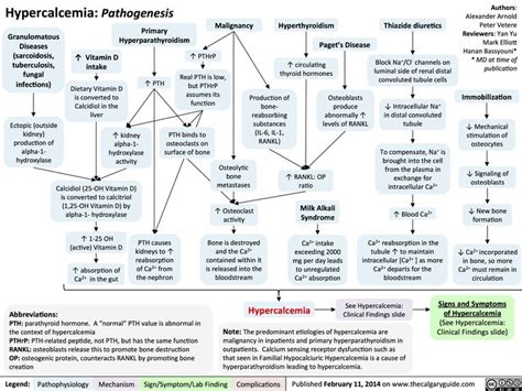 Hypercalcemia Pathogenesis Emergency Nursing Medical Textbooks