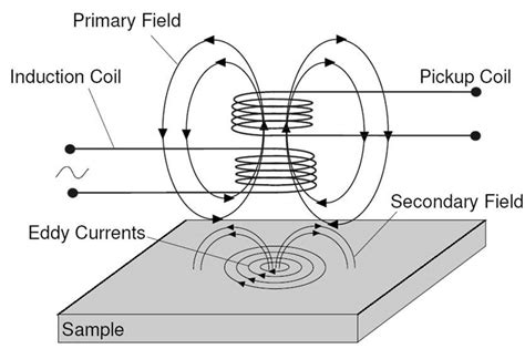 Schematic Diagram Of Eddy Current Testing Download Scientific Diagram
