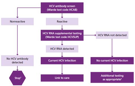 Revised Criteria For The Diagnosis Of Hepatitis C Infection Warde
