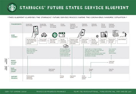Starbucks Service Exploration Behance