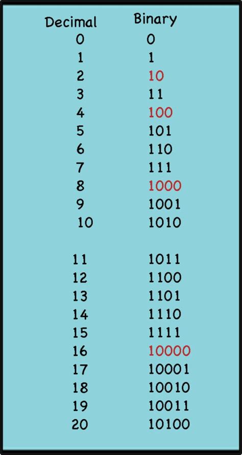 Teaching Binary Numbers Mathcurious