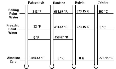 Apa Bae Celsius Fahrenheit Kelvin Réaumur And Rankine Temperature