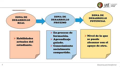 Zonas De Desenvolvimento Vygotsky