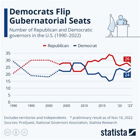 Chart Democrats Flip Gubernatorial Seats Statista