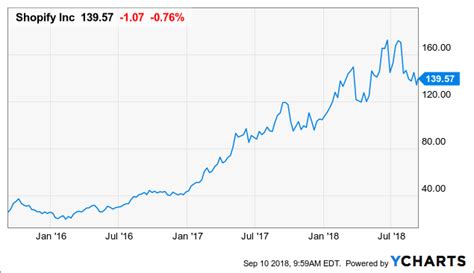 We explain how and compare the best share dealing platforms. Shopify: Expensive Beyond Reason - Shopify Inc. (NYSE:SHOP ...