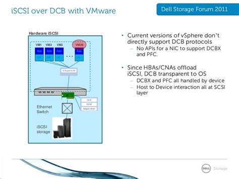 Enabling Converged Networks With Iscsi Over Data Center Bridging