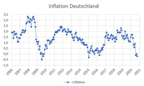 This inflation calculator calculates the average inflation rate over an annual period and the price increase of your entered value. aktuelle Inflationsrate in Deutschland und Prognose 2019