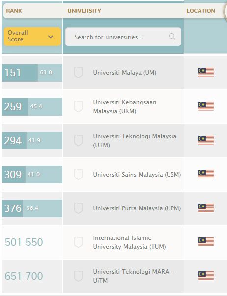 What is the best course to study in malaysia? Top 10 Universiti di Dunia 2014 #dimanaMalaysia? - Teroka ...