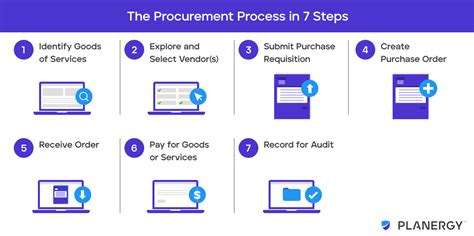 What Is The Procurement Process Planergy Software