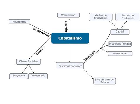 Cuadros sinópticos sobre el capitalismo Cuadro Comparativo