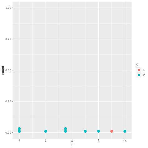 Geom Dotplot Con Apilamiento Vertical Y Colores Ggplot R