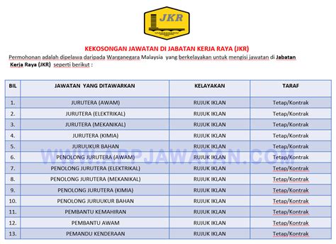 Laman utamakerja kosong malaysia47 jawatan kosong terkini di sabah (pembantu tadbir). Jawatan Kosong di Jabatan Kerja Raya (JKR) - Appjawatan