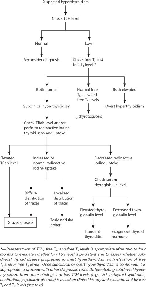 Subclinical Hyperthyroidism When To Consider Treatment Aafp