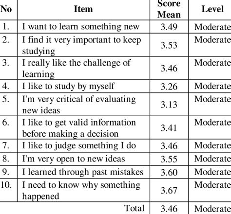 Level Of Self Directed Learning Readiness Aspects Of Learning To Learn