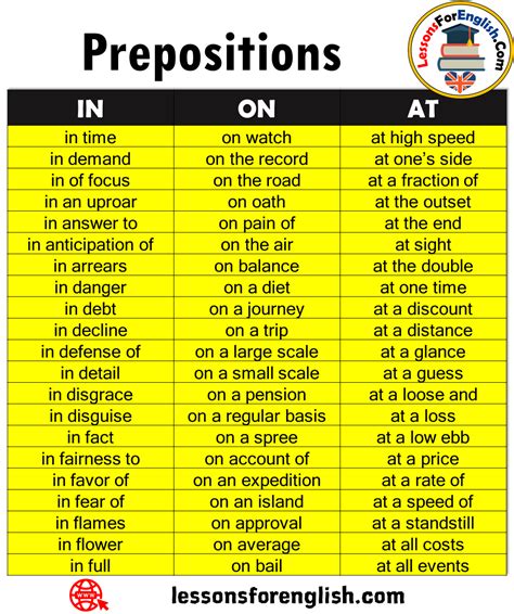 English Prepositions List And Meanings