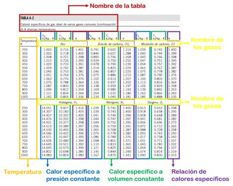 Guía Para Usar Las Tablas De Propiedades Termodinámicas Bobinando