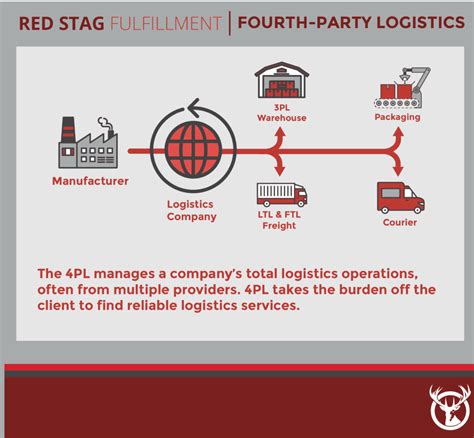 3pl And 4pl Logistics Differences And Comparisons Red Stag Fulfillment
