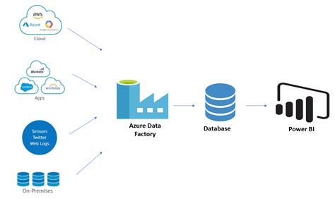 Azure Data Factory Azure Data Engineering Vrogue