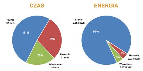 Ile Energii Zu Ywa Pralka Test Teoria Elektryki