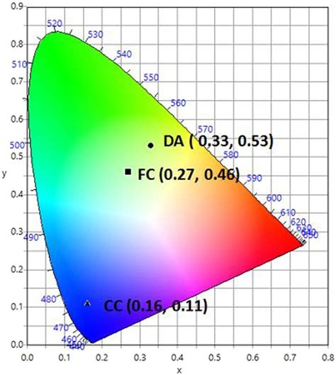 Cie 1931 Diagram Chromaticity Plot For Colour Coordinates Of Cc