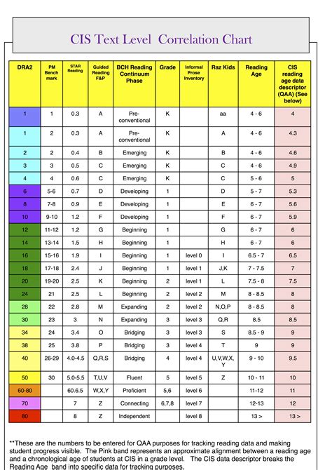 Fountas And Pinnell Reading Levels Chart