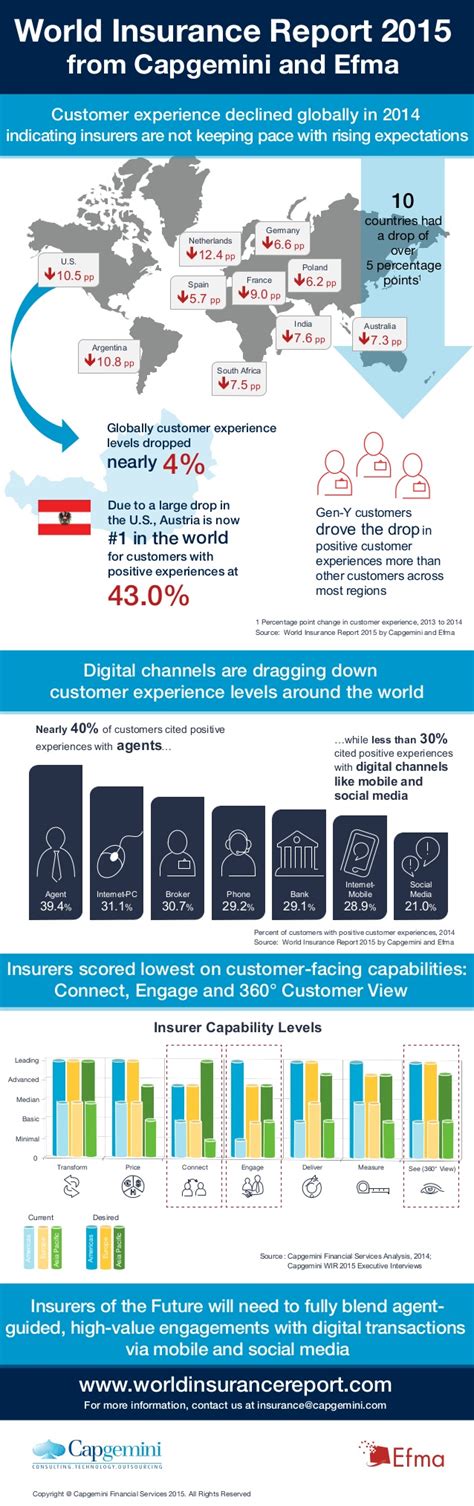 Almost half of us homeowners do not adequately understand how to calculate #homeinsurance coverage. Infographic: World Insurance Report 2015 from Capgemini and Efma